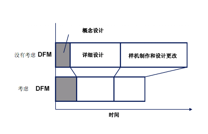 DFM